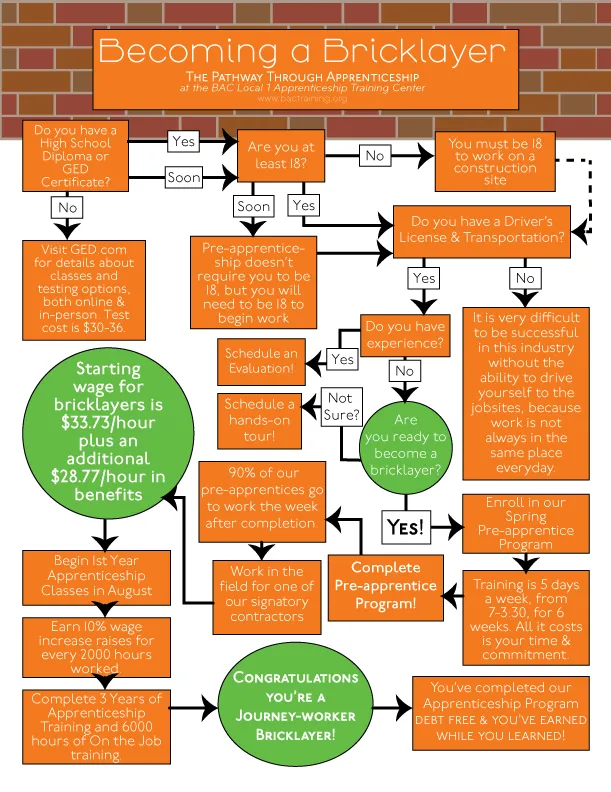 Brick Flow Chart