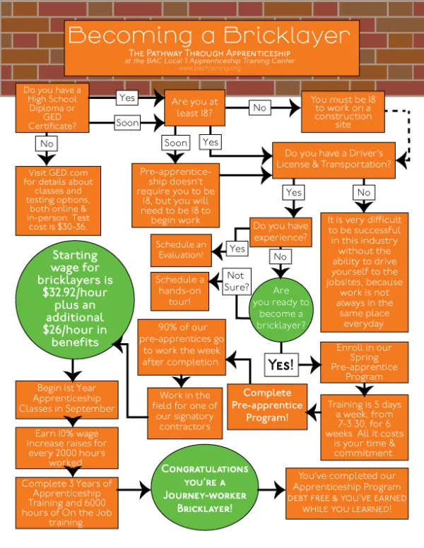 Brick Flowchart