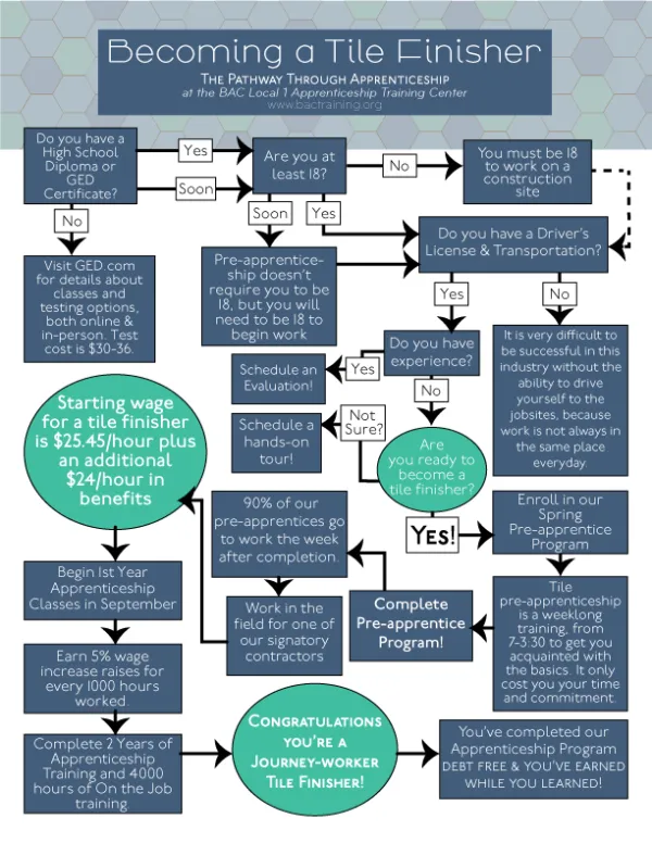 Tile Flowchart